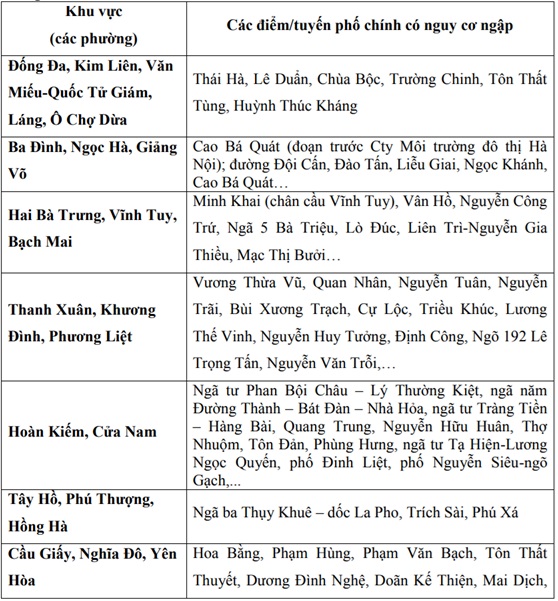Những tuyến phố ở Hà Nội có nguy cơ ngập úng do mưa lớn chiều nay- Ảnh 3.