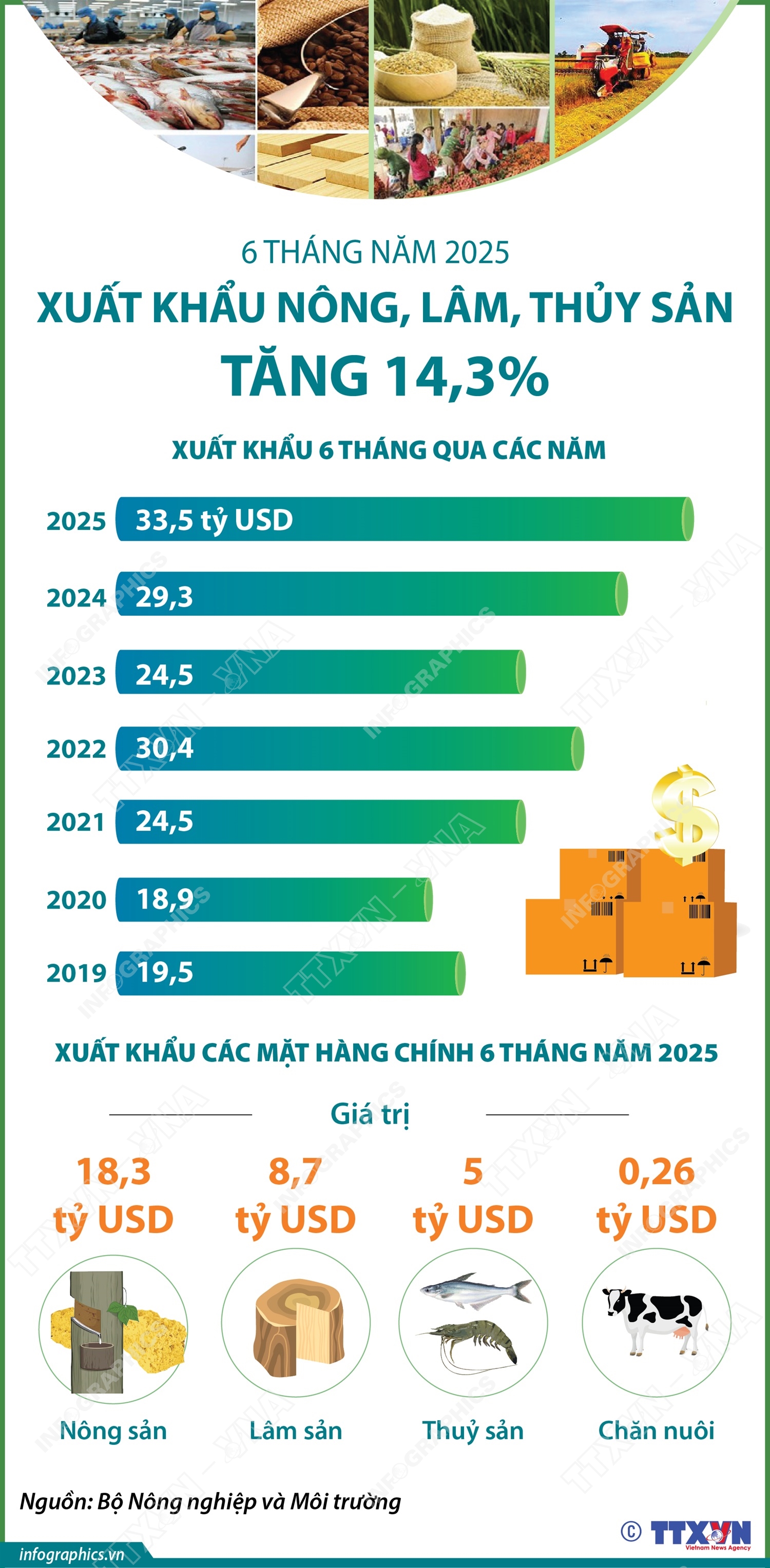 6 tháng năm 2025: Xuất khẩu nông, lâm, thủy sản tăng 14,3%- Ảnh 1.