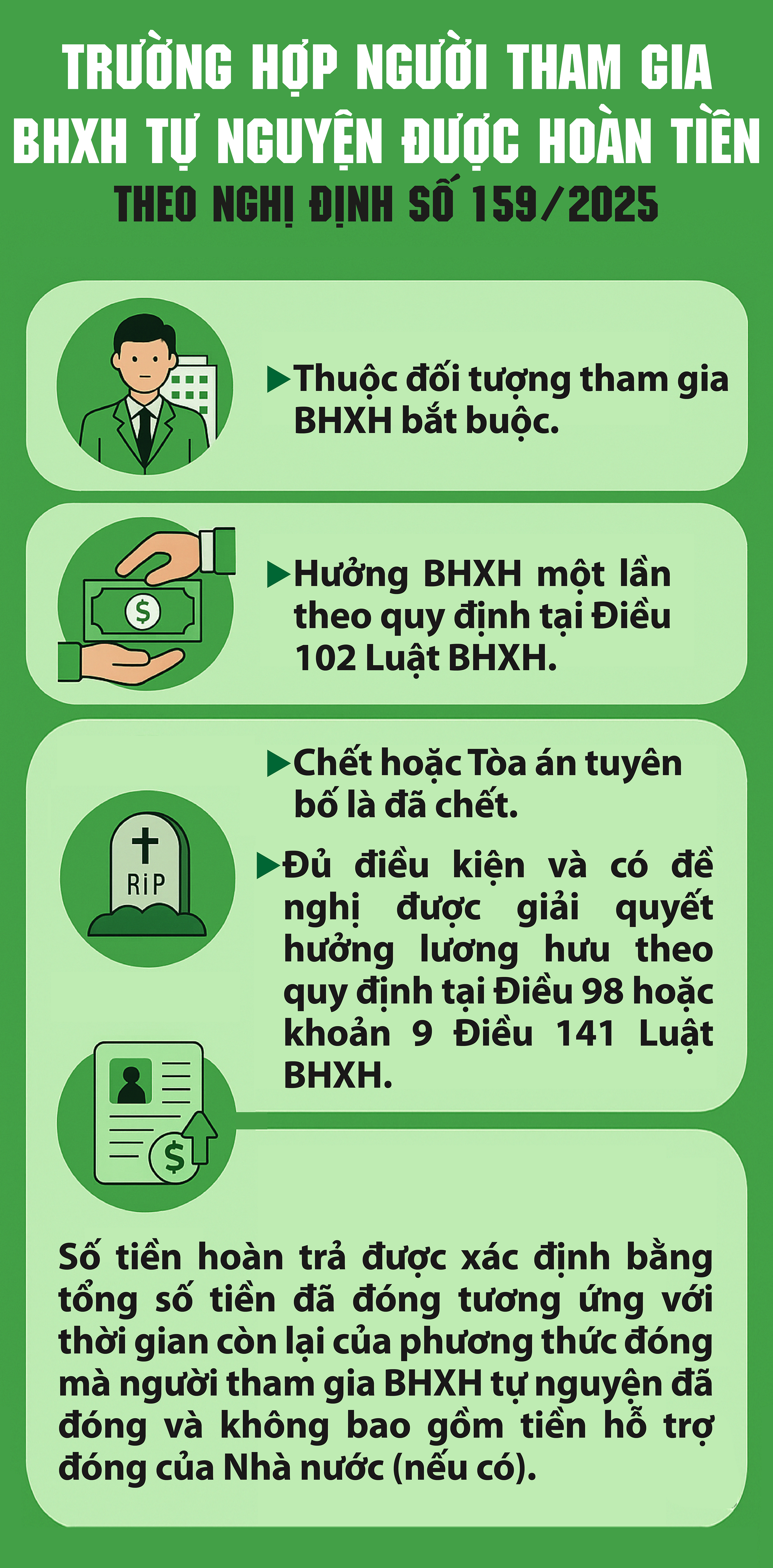 Trường hợp người tham gia BHXH tự nguyện được hoàn tiền- Ảnh 1.