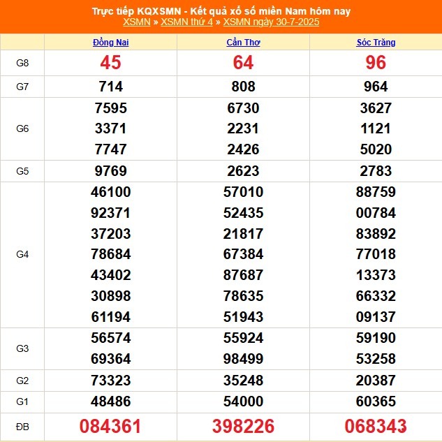 Kết quả xổ số miền Nam hôm nay ngày 30/7/2025 - XSMN 30/7- Ảnh 1.