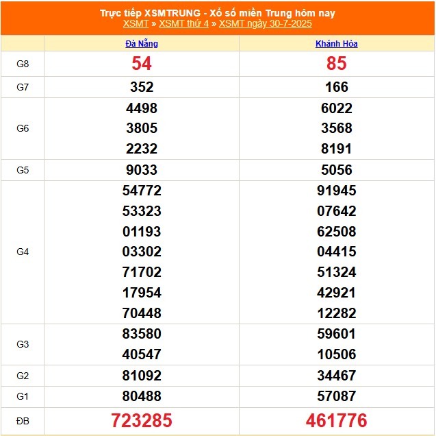Kết quả xổ số miền Trung hôm nay ngày 30/7/2025 - XSMT 30/7- Ảnh 1.