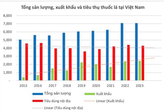 Thực hiện tăng thuế thuốc lá càng sớm sẽ giúp cứu sống nhiều người, giảm tổn thất kinh tế, xã hội- Ảnh 1.