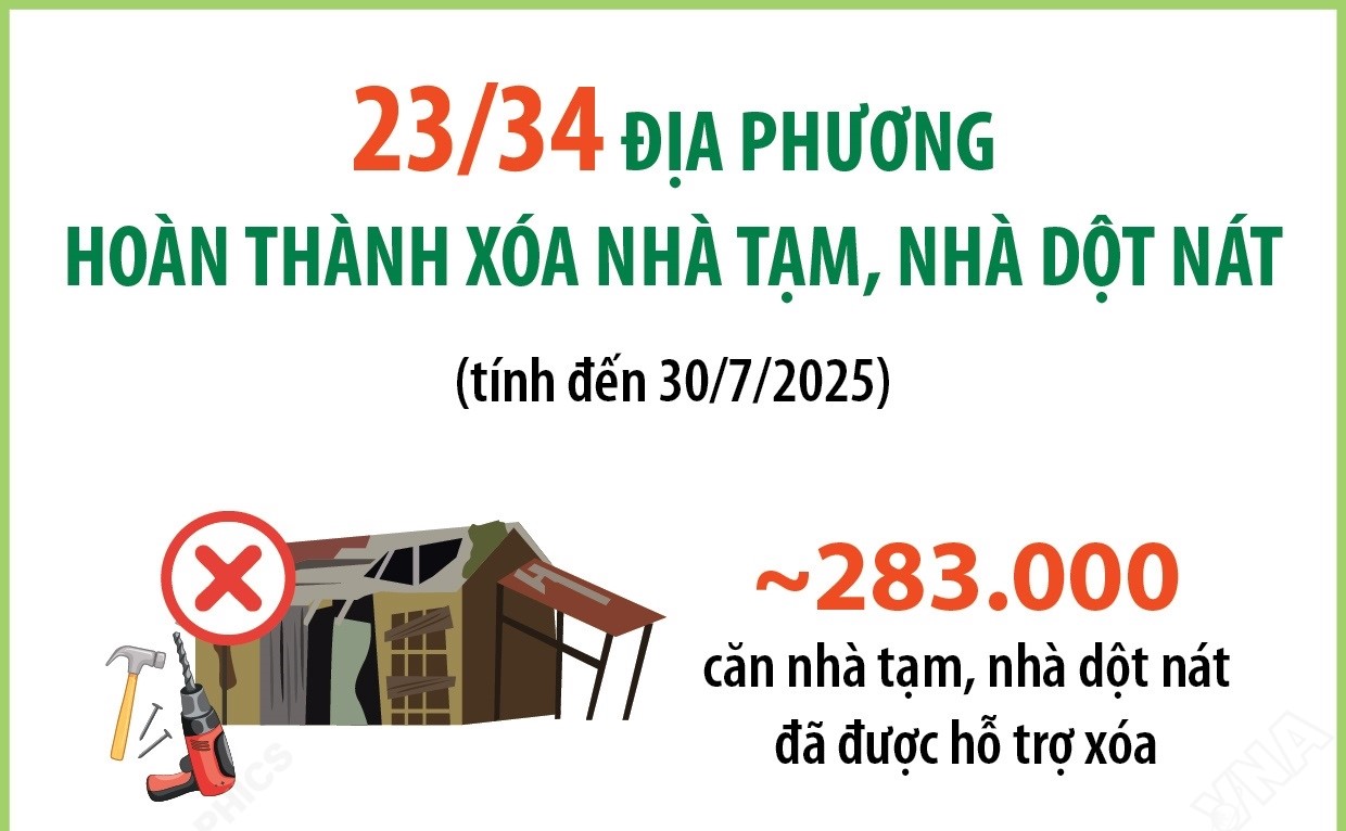 23/34 địa phương hoàn thành xóa nhà tạm, nhà dột nát
