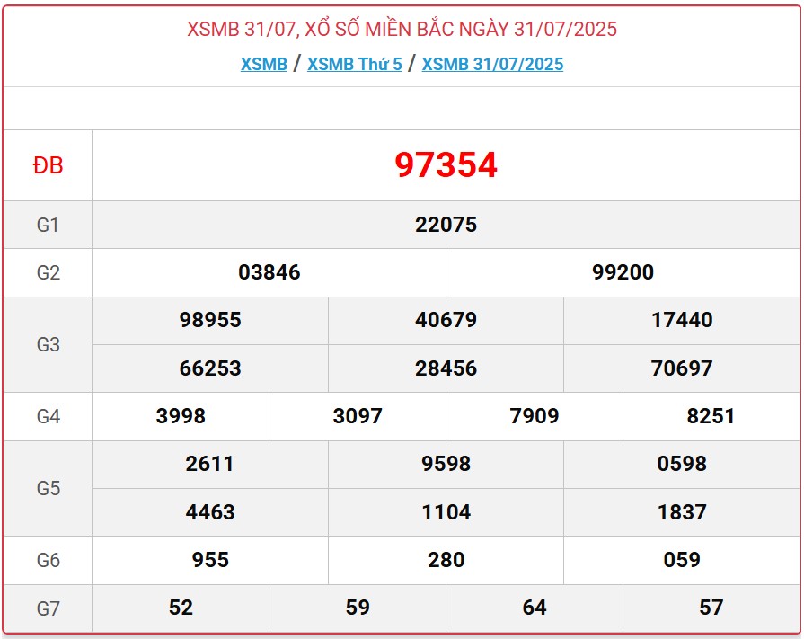 Kết quả xổ số miền Bắc hôm nay ngày 31/7/2025 - XSMB 31/7- Ảnh 1. Kết quả xổ số miền Bắc hôm nay ngày 31/7/2025 - XSMB 31/7- Ảnh 1.