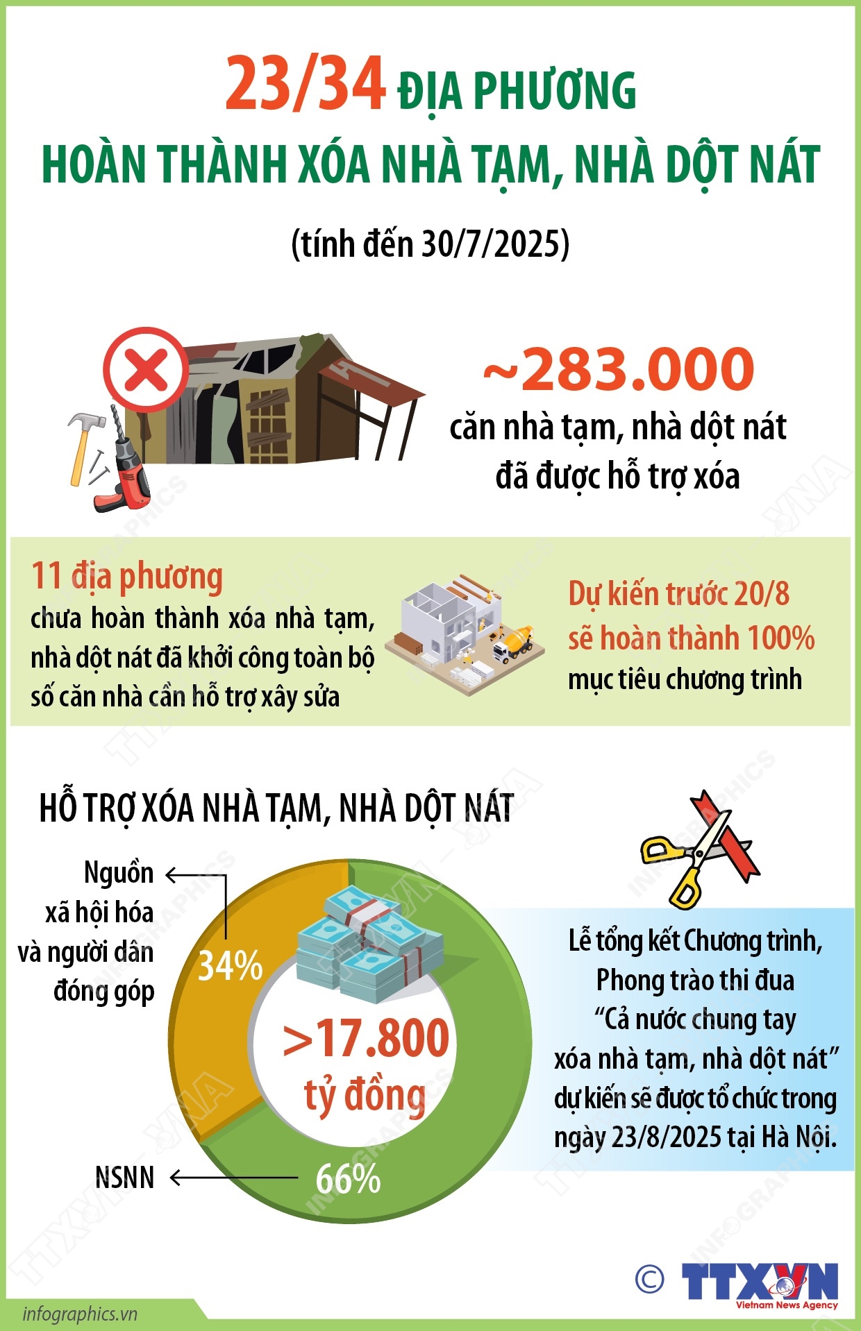 23/34 địa phương hoàn thành xóa nhà tạm, nhà dột nát- Ảnh 1. 23/34 địa phương hoàn thành xóa nhà tạm, nhà dột nát- Ảnh 1.