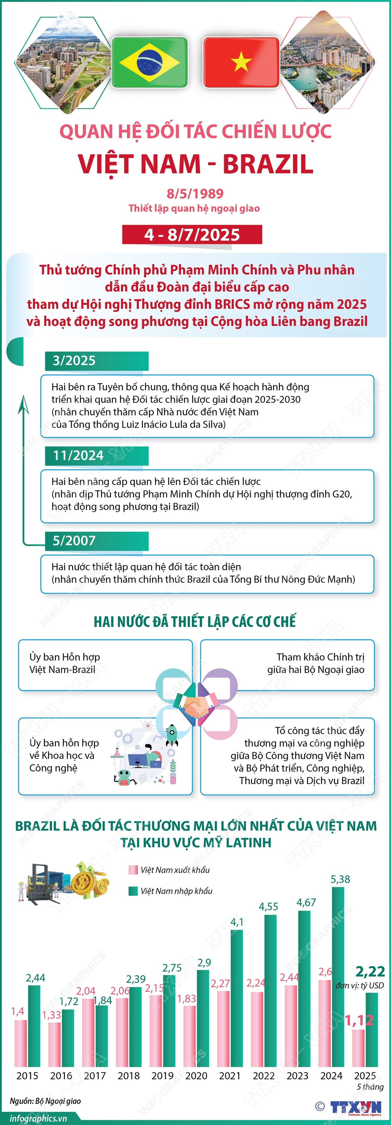 Quan hệ Đối tác chiến lược Việt Nam-Brazil- Ảnh 1. Quan hệ Đối tác chiến lược Việt Nam-Brazil- Ảnh 1.