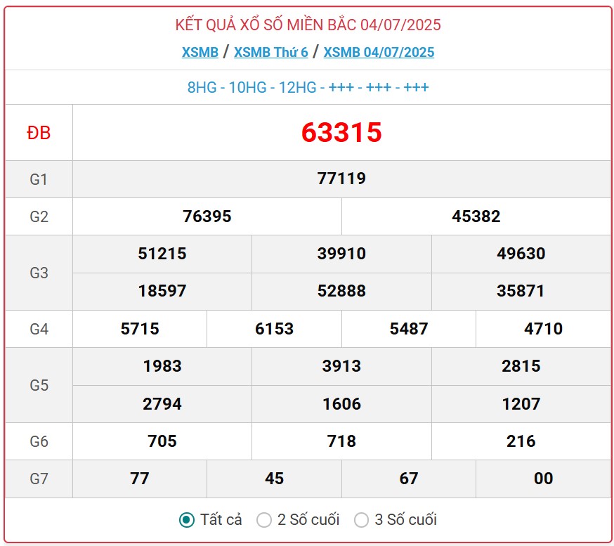 Kết quả xổ số miền Bắc hôm nay ngày 5/7/2025 - XSMB 5/7- Ảnh 2. Kết quả xổ số miền Bắc hôm nay ngày 5/7/2025 - XSMB 5/7- Ảnh 2.