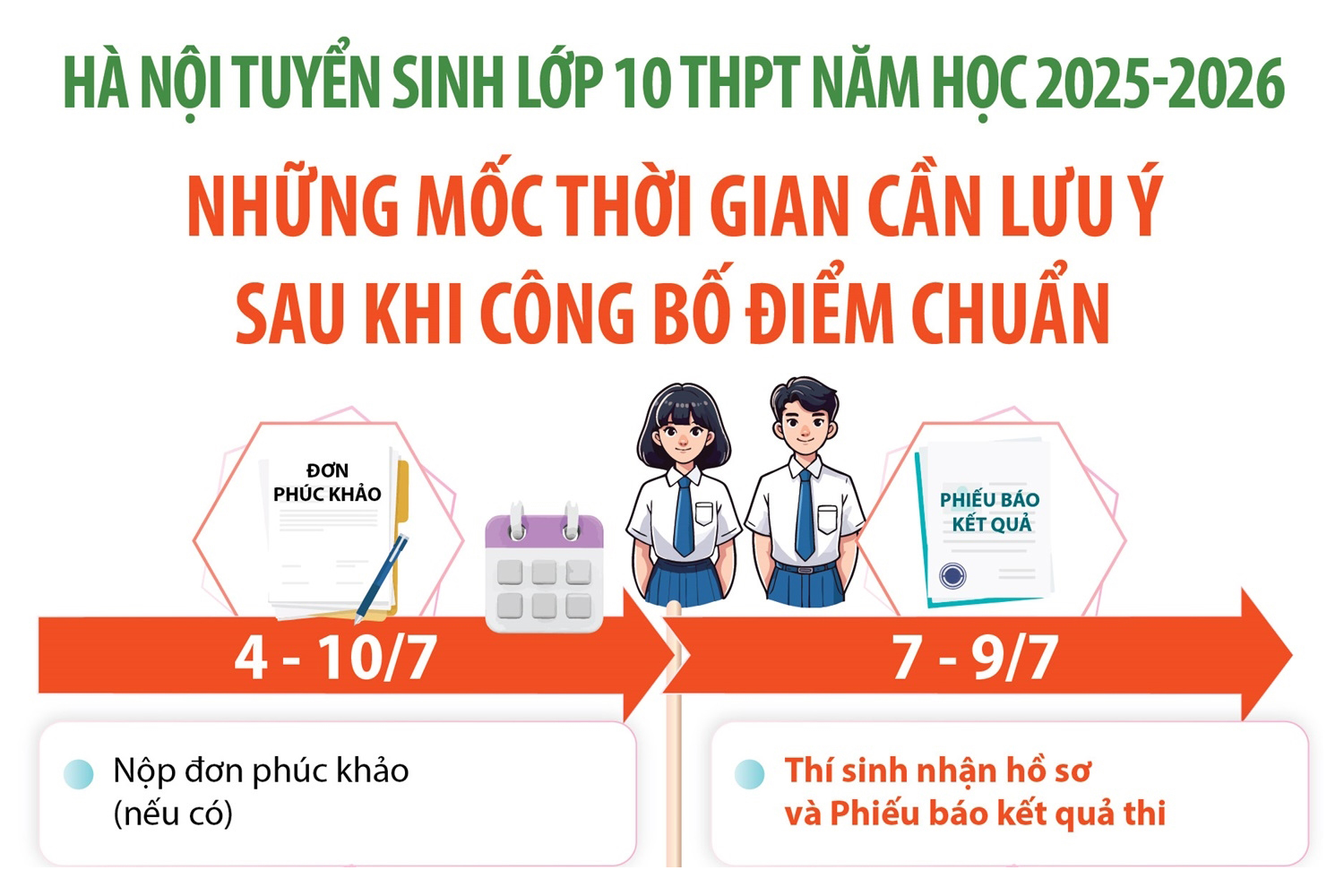 Hà Nội: Những mốc thời gian cần lưu ý sau khi có điểm thi và điểm chuẩn vào lớp 10