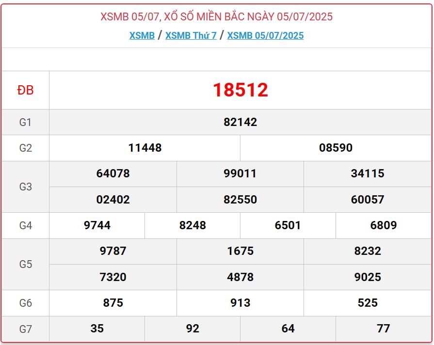 Kết quả xổ số miền Bắc hôm nay ngày 5/7/2025 - XSMB 5/7- Ảnh 1. Kết quả xổ số miền Bắc hôm nay ngày 5/7/2025 - XSMB 5/7- Ảnh 1.