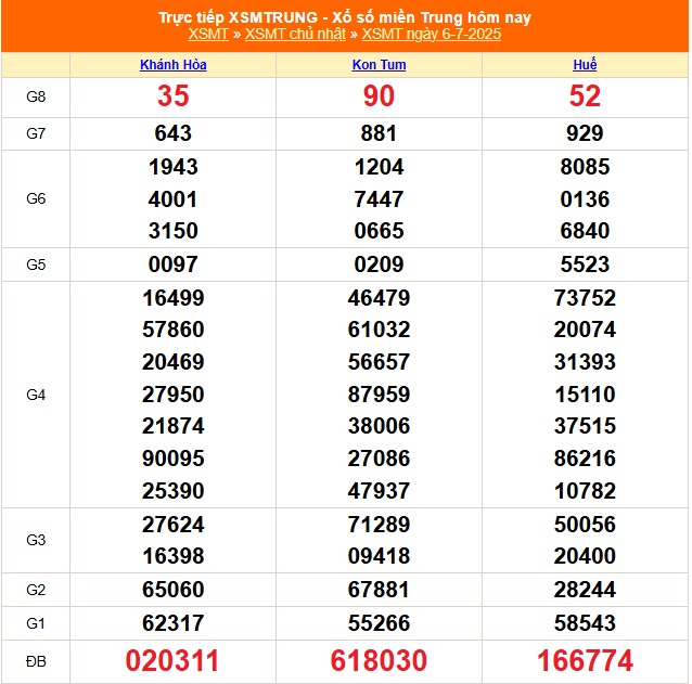 Kết quả xổ số miền Trung hôm nay ngày 6/7/2025 - XSMT 6/7- Ảnh 1. Kết quả xổ số miền Trung hôm nay ngày 6/7/2025 - XSMT 6/7- Ảnh 1.