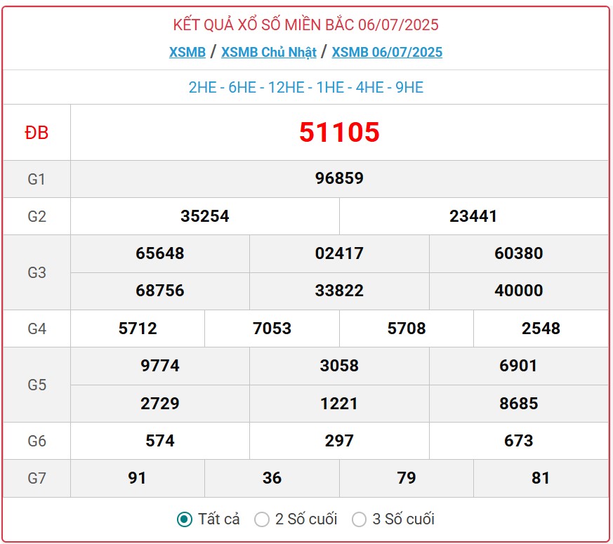 Kết quả xổ số miền Bắc hôm nay ngày 7/7/2025 - XSMB 7/7- Ảnh 2. Kết quả xổ số miền Bắc hôm nay ngày 7/7/2025 - XSMB 7/7- Ảnh 2.
