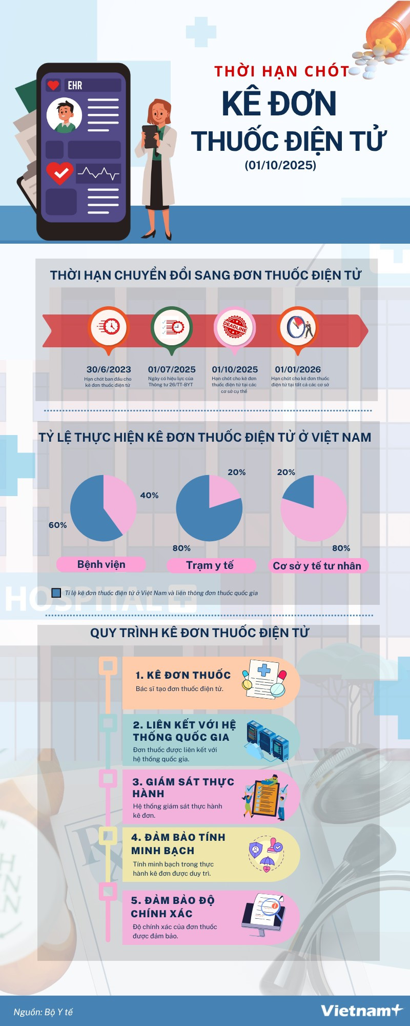 Chi tiết về quy trình kê đơn thuốc điện tử kể từ ngày 1/10/2025- Ảnh 1. Chi tiết về quy trình kê đơn thuốc điện tử kể từ ngày 1/10/2025- Ảnh 1.
