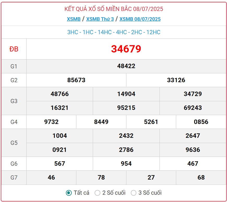 Kết quả xổ số miền Bắc hôm nay ngày 9/7/2025 - XSMB 9/7- Ảnh 2. Kết quả xổ số miền Bắc hôm nay ngày 9/7/2025 - XSMB 9/7- Ảnh 2.