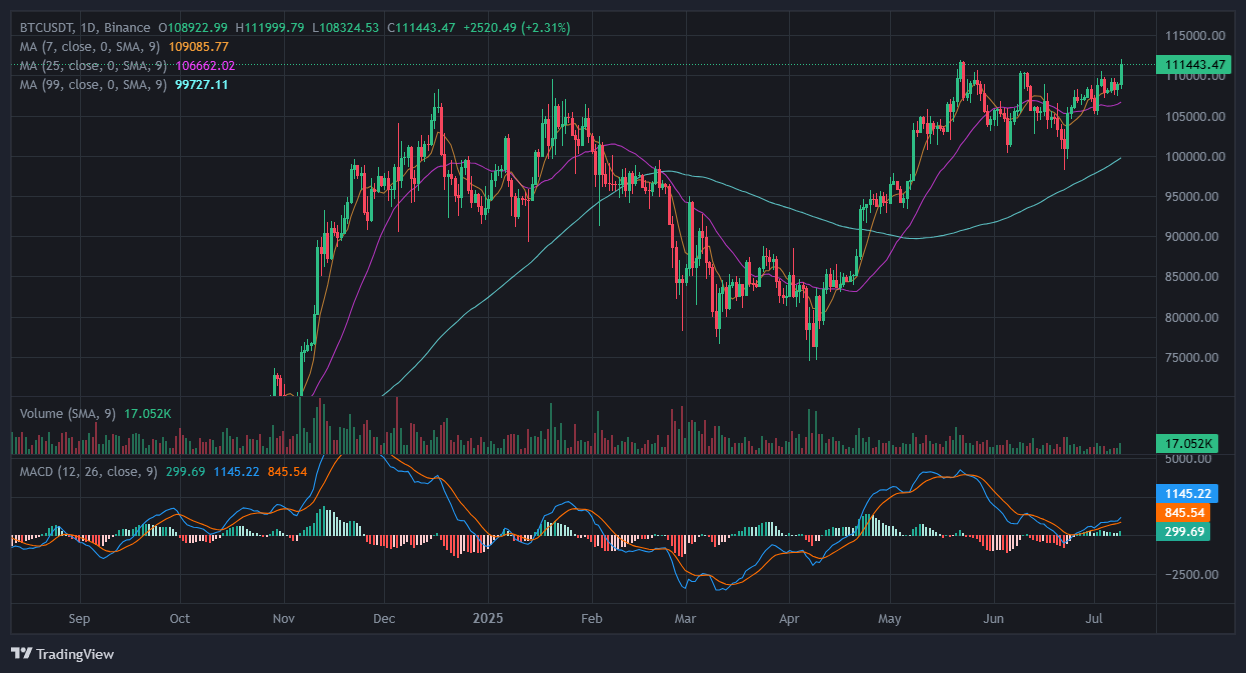 Bitcoin đang công phá đỉnh cũ, có thể lập mức cao nhất mọi thời đại