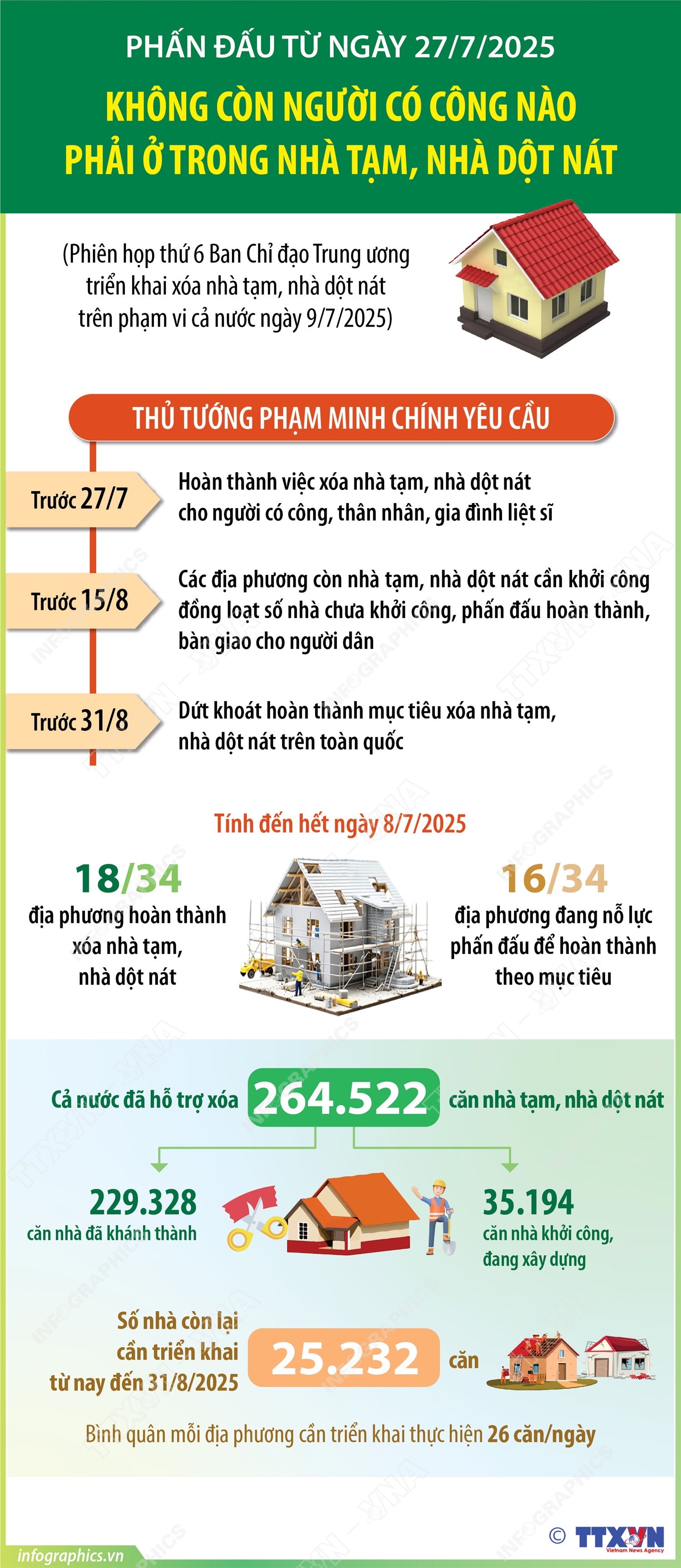 Phấn đấu từ ngày 27/7/2025, không còn người có công nào phải ở trong nhà tạm, nhà dột nát- Ảnh 1. Phấn đấu từ ngày 27/7/2025, không còn người có công nào phải ở trong nhà tạm, nhà dột nát- Ảnh 1.