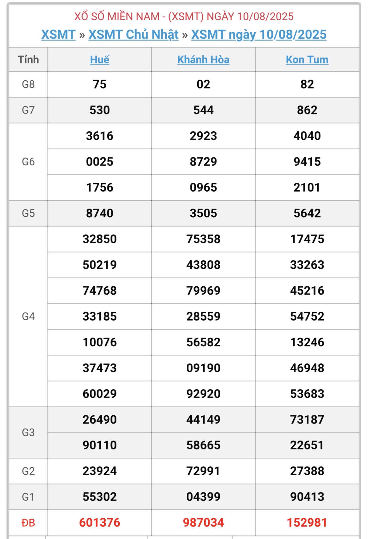 Kết quả xổ số miền Trung hôm nay ngày 10/8/2025 - XSMT 10/8- Ảnh 1.