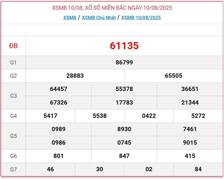 Kết quả xổ số miền Bắc hôm nay ngày 10/8/2025 - XSMB 10/8- Ảnh 1.