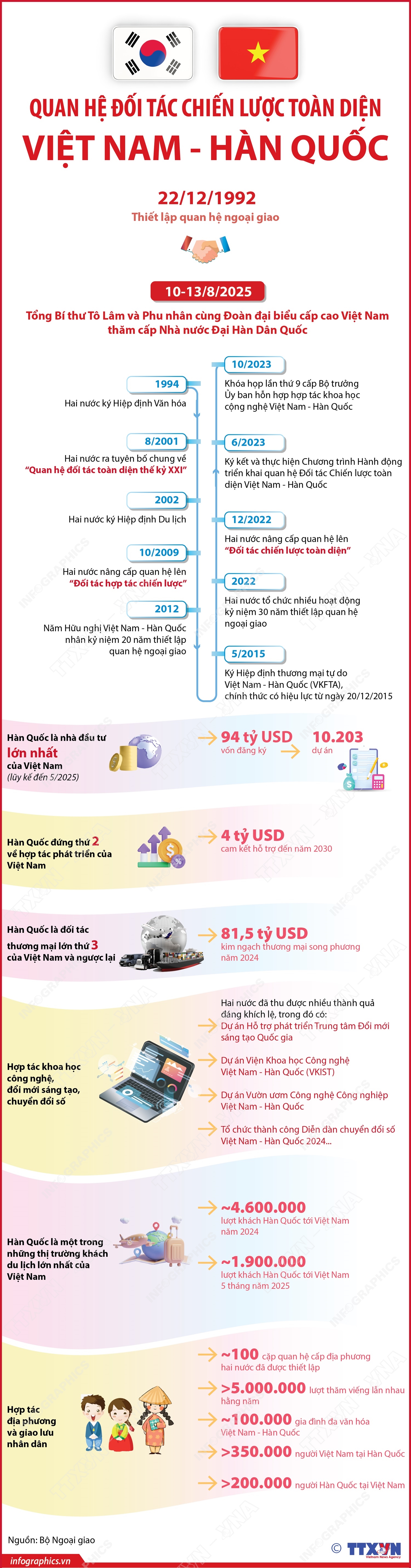 Quan hệ Đối tác chiến lược toàn diện Việt Nam - Hàn Quốc- Ảnh 1. Quan hệ Đối tác chiến lược toàn diện Việt Nam - Hàn Quốc- Ảnh 1.