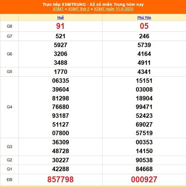 Kết quả xổ số miền Trung hôm nay ngày 11/8/2025 - XSMT 11/8- Ảnh 1.