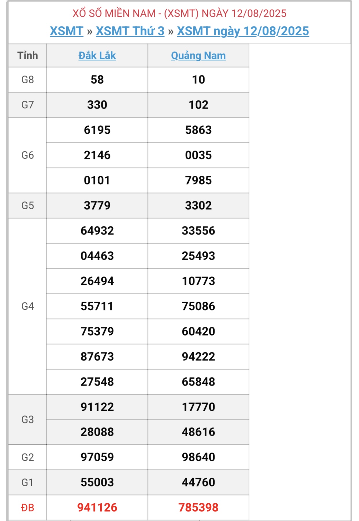 Kết quả xổ số miền Trung hôm nay ngày 12/8/2025 - XSMT 12/8- Ảnh 1.