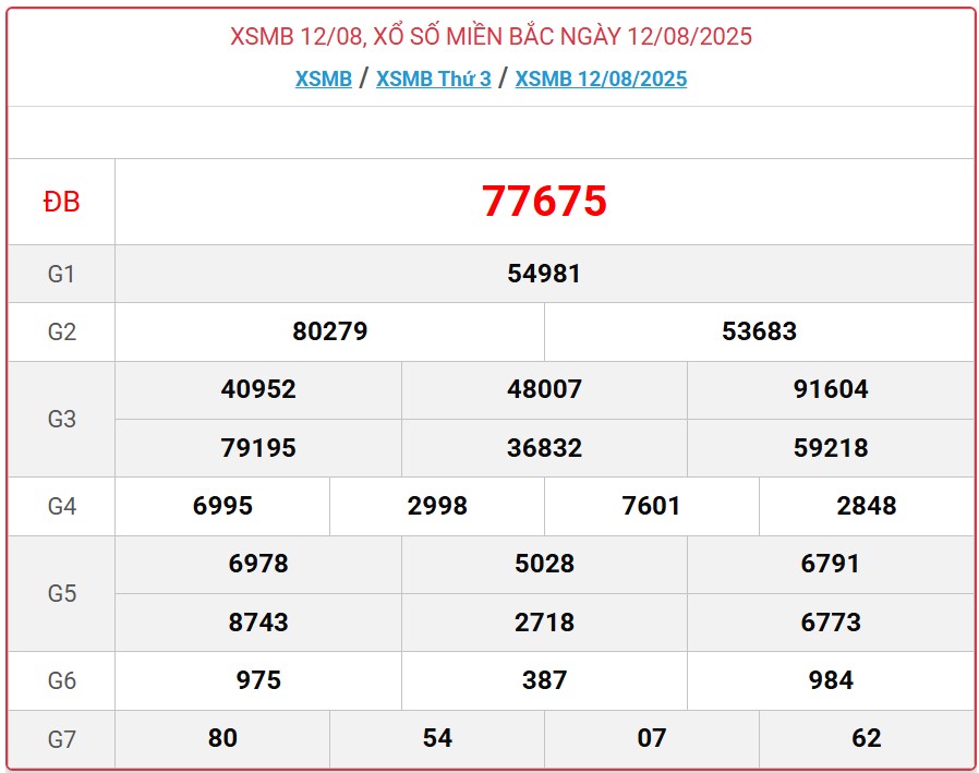 Kết quả xổ số miền Bắc hôm nay ngày 12/8/2025 - XSMB 12/8- Ảnh 1.