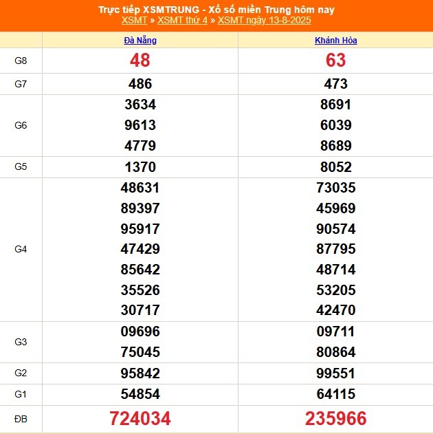 Kết quả xổ số miền Trung hôm nay ngày 13/8/2025 - XSMT 13/8- Ảnh 1.