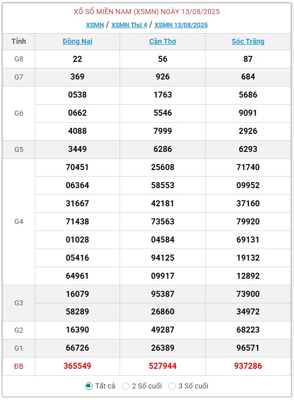 Kết quả xổ số miền Nam hôm nay ngày 14/8/2025 - XSMN 14/8- Ảnh 2.