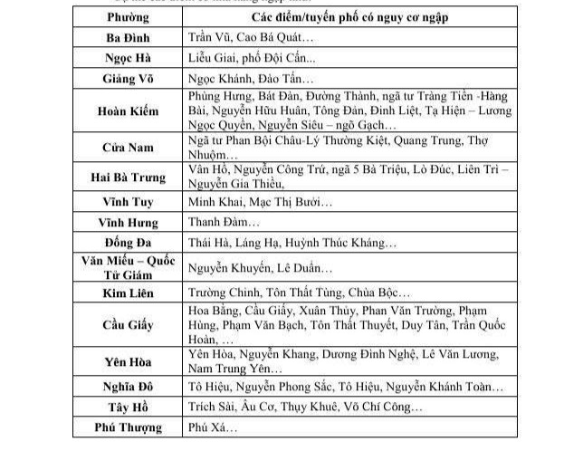 Những tuyến phố ở Hà Nội có nguy cơ ngập úng vào chiều nay- Ảnh 3. Những tuyến phố ở Hà Nội có nguy cơ ngập úng vào chiều nay- Ảnh 3.