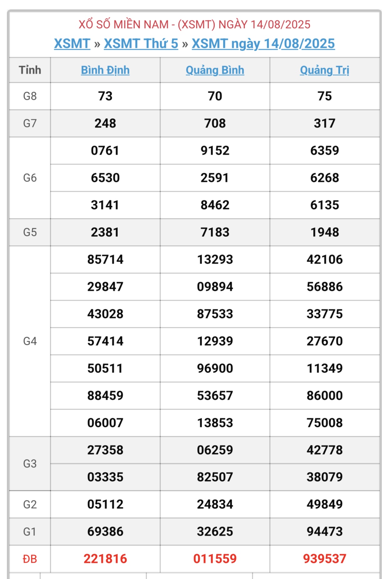 Kết quả xổ số miền Trung hôm nay ngày 14/8/2025 - XSMT 14/8- Ảnh 1.