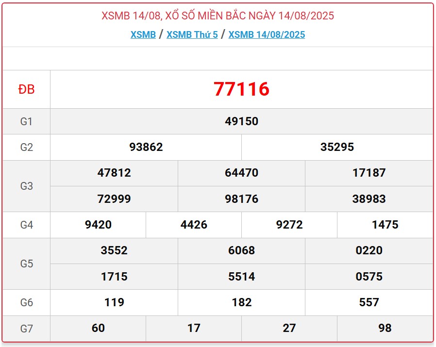 Kết quả xổ số miền Bắc hôm nay ngày 14/8/2025 - XSMB 14/8- Ảnh 1.