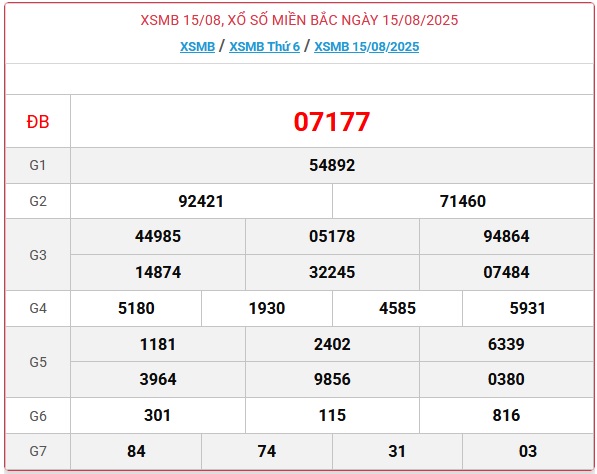 Kết quả xổ số miền Bắc hôm nay ngày 15/8/2025 - XSMB 15/8- Ảnh 1.