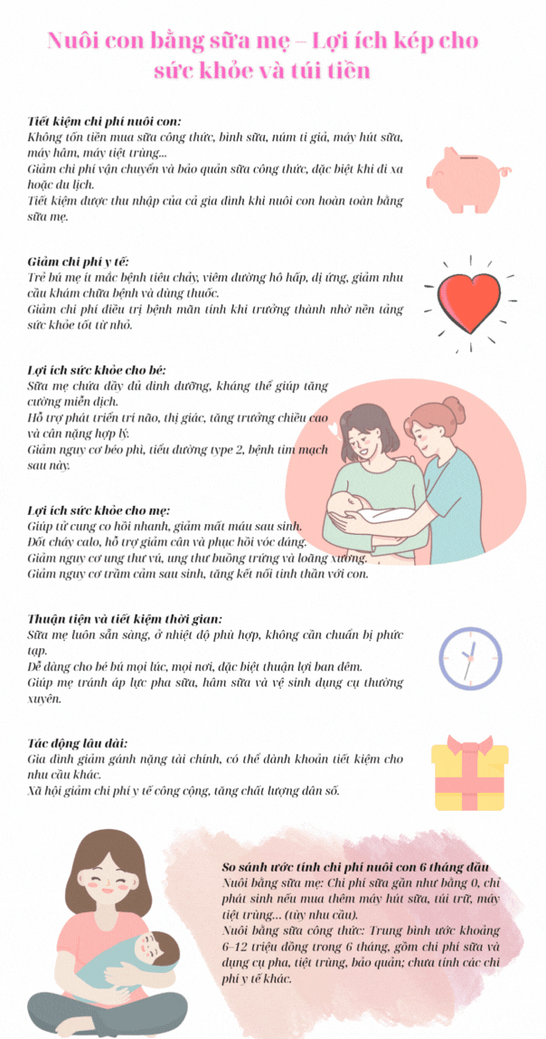 [Infographic] Nuôi con bằng sữa mẹ: Lợi ích kép cho sức khỏe và túi tiền- Ảnh 2.