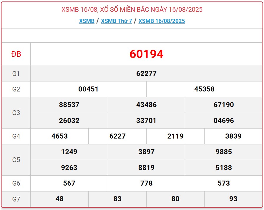 Kết quả xổ số miền Bắc hôm nay ngày 16/8/2025 - XSMB 16/8- Ảnh 1. Kết quả xổ số miền Bắc hôm nay ngày 16/8/2025 - XSMB 16/8- Ảnh 1.