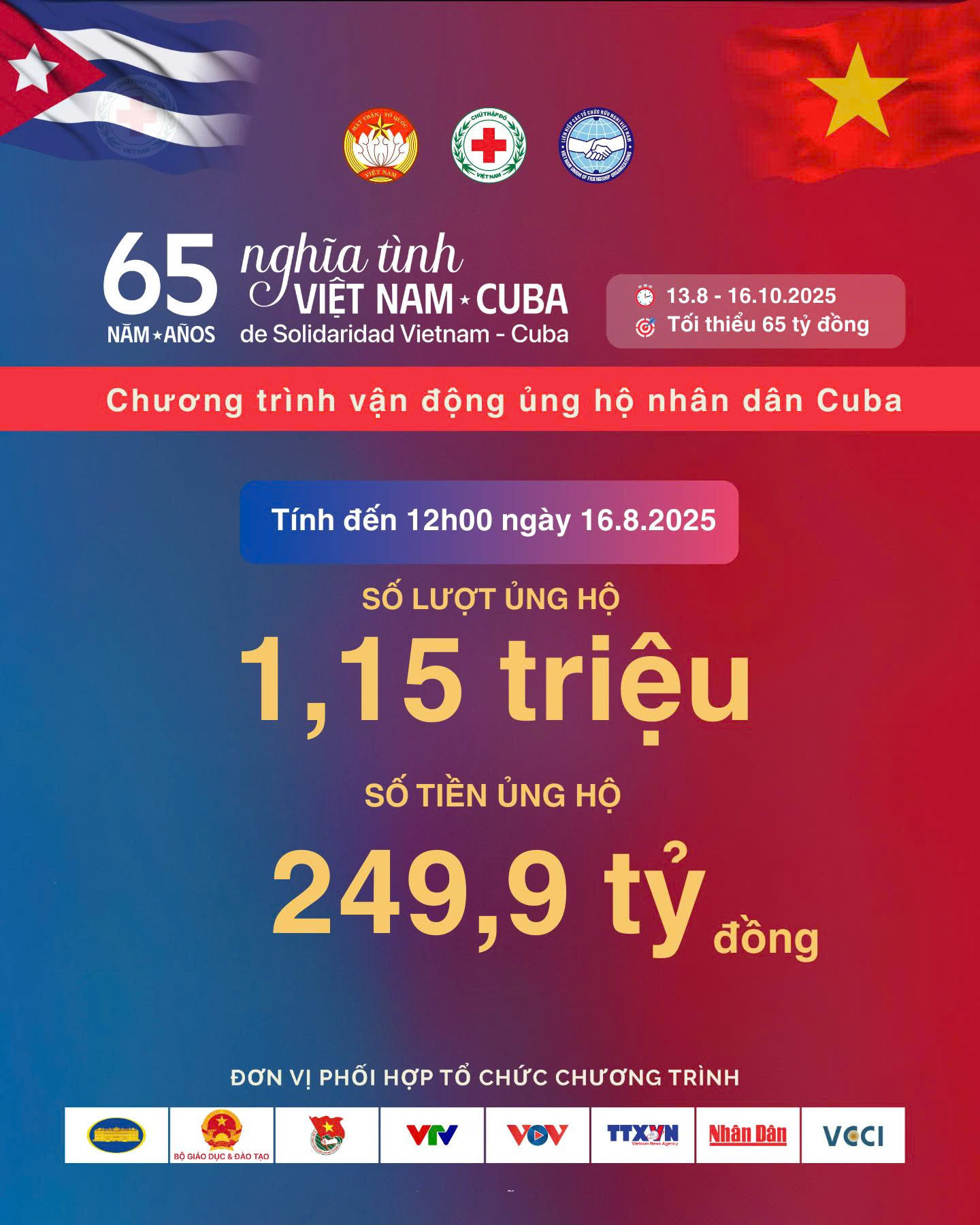 Hơn 249,9 tỷ đồng ủng hộ sau hơn 3 ngày phát động Chương trình vận động 