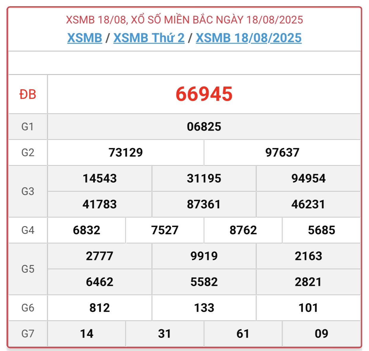 Kết quả xổ số miền Bắc hôm nay ngày 18/8/2025 - XSMB 18/8- Ảnh 1.