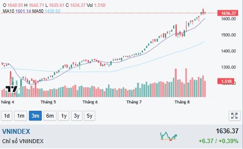 Xu hướng chứng khoán 19/8, chờ thị trường tích lũy- Ảnh 1.