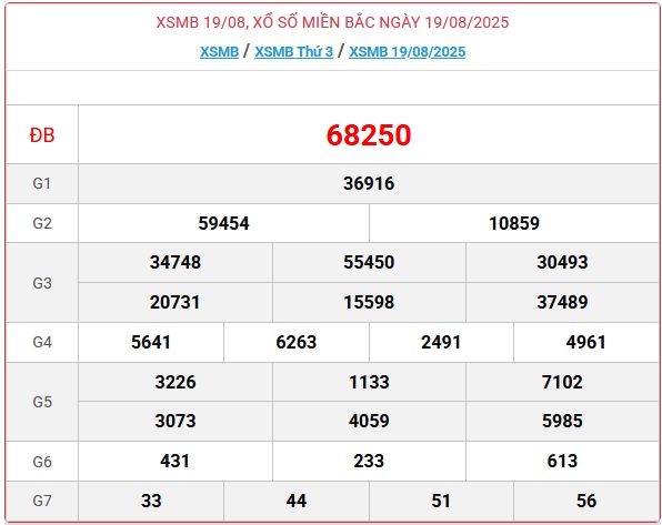 Kết quả xổ số miền Bắc hôm nay ngày 19/8/2025 - XSMB 19/8- Ảnh 1.