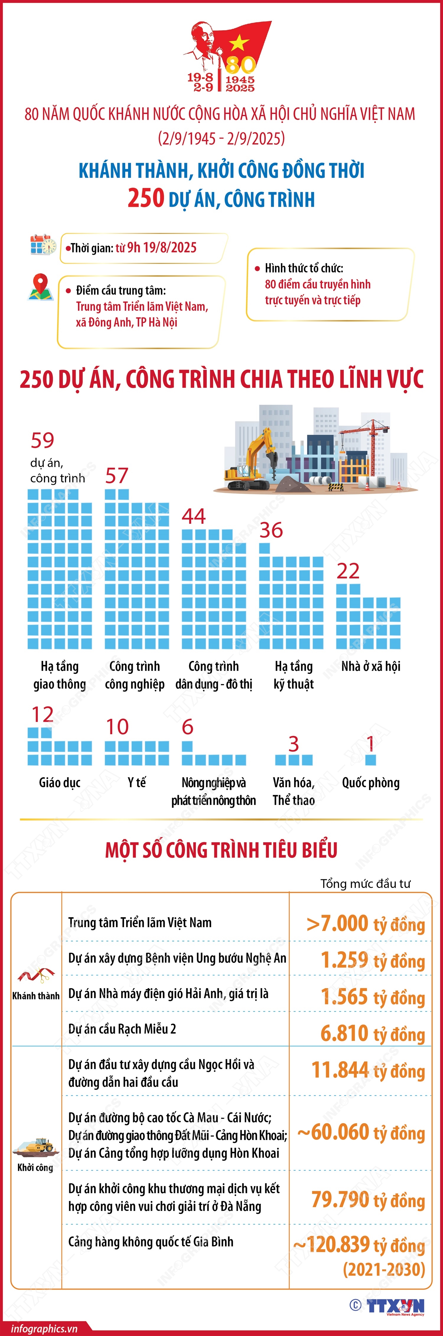 Khánh thành, khởi công đồng loạt 250 công trình, dự án chào mừng kỷ niệm 80 năm Quốc khánh 2/9- Ảnh 1. Khánh thành, khởi công đồng loạt 250 công trình, dự án chào mừng kỷ niệm 80 năm Quốc khánh 2/9- Ảnh 1.