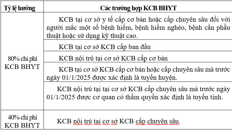 Các mức hưởng chế độ BHYT của học sinh, sinh viên thay đổi ra sao theo Luật mới?- Ảnh 2. Các mức hưởng chế độ BHYT của học sinh, sinh viên thay đổi ra sao theo Luật mới?- Ảnh 2.