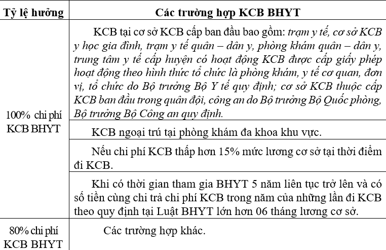 Các mức hưởng chế độ BHYT của học sinh, sinh viên thay đổi ra sao theo Luật mới?- Ảnh 1. Các mức hưởng chế độ BHYT của học sinh, sinh viên thay đổi ra sao theo Luật mới?- Ảnh 1.