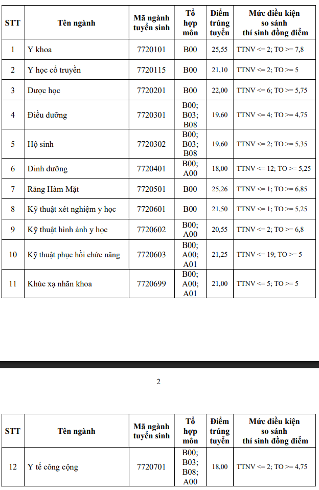 Bức tranh điểm chuẩn trường Y Dược năm 2025- Ảnh 5. Bức tranh điểm chuẩn trường Y Dược năm 2025- Ảnh 5.