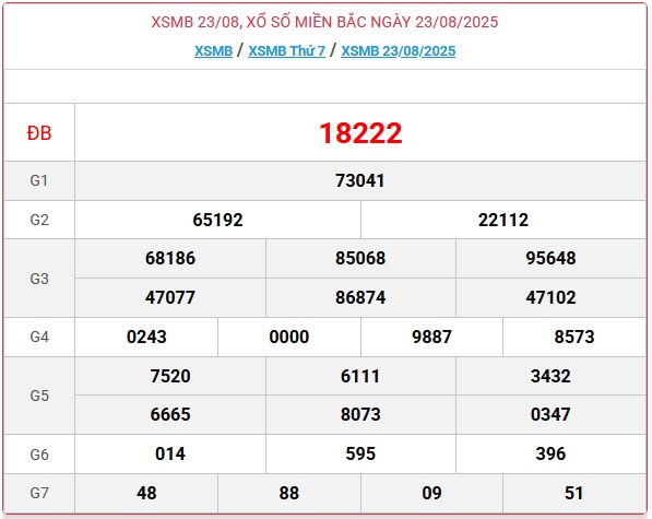 Kết quả xổ số miền Bắc hôm nay ngày 23/8/2025 - XSMB 23/8- Ảnh 1. Kết quả xổ số miền Bắc hôm nay ngày 23/8/2025 - XSMB 23/8- Ảnh 1.