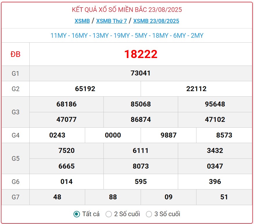 Kết quả xổ số miền Bắc hôm nay ngày 24/8/2025 - XSMB 24/8- Ảnh 2.