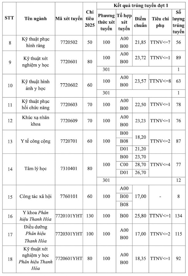 Trường Đại học Y Hà Nội công bố danh sách 2.107 thí sinh trúng tuyển năm 2025- Ảnh 2.