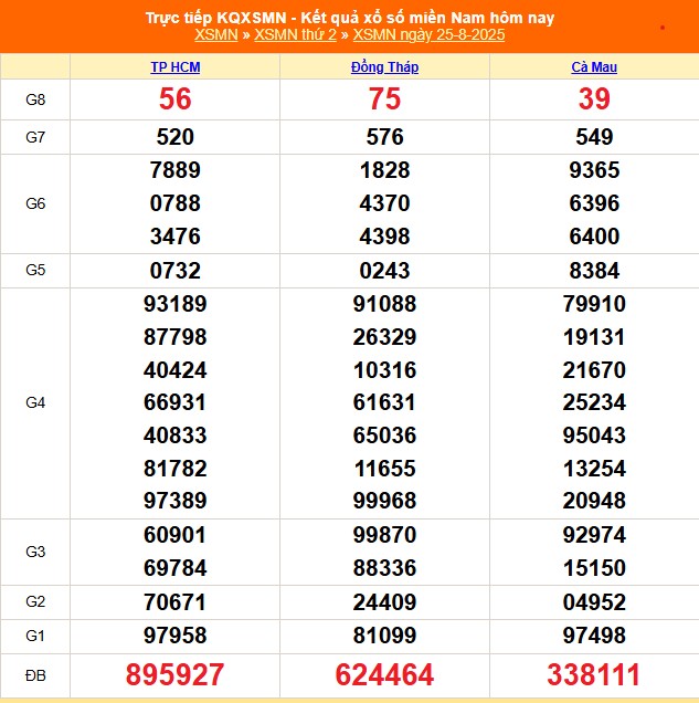 Kết quả xổ số miền Nam hôm nay ngày 25/8/2025 - XSMN 25/8- Ảnh 1.