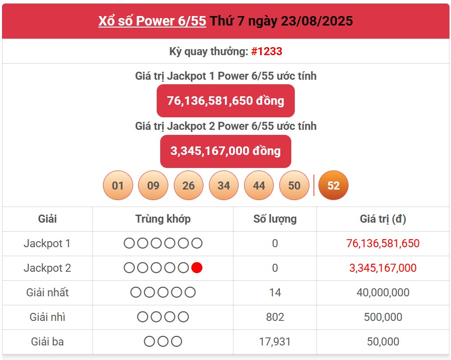 Kết quả xổ số Vietlott hôm nay 26/8/2025 - Vietlott 26/8 - Xổ số Power 6/55 ngày 26/8- Ảnh 2.