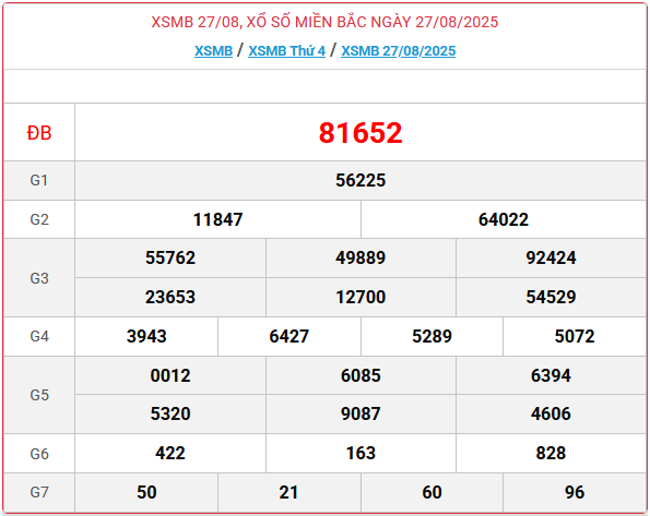 Kết quả xổ số miền Bắc hôm nay ngày 27/8/2025 - XSMB 27/8- Ảnh 1. Kết quả xổ số miền Bắc hôm nay ngày 27/8/2025 - XSMB 27/8- Ảnh 1.