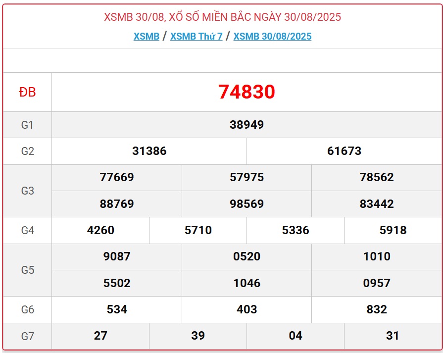 Kết quả xổ số miền Bắc hôm nay ngày 30/8/2025 - XSMB 30/8- Ảnh 1.