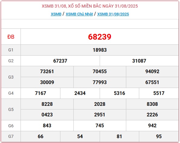 Kết quả xổ số miền Bắc hôm nay ngày 31/8/2025 - XSMB 31/8- Ảnh 1. Kết quả xổ số miền Bắc hôm nay ngày 31/8/2025 - XSMB 31/8- Ảnh 1.