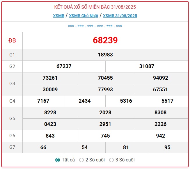 Kết quả xổ số miền Bắc hôm nay ngày 1/9/2025 - XSMB 1/9- Ảnh 2. Kết quả xổ số miền Bắc hôm nay ngày 1/9/2025 - XSMB 1/9- Ảnh 2.